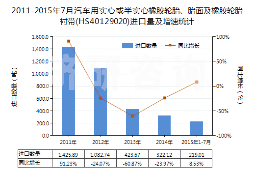 2011-2015年7月汽車用實(shí)心或半實(shí)心橡膠輪胎、胎面及橡膠輪胎襯帶(HS40129020)進(jìn)口量及增速統(tǒng)計